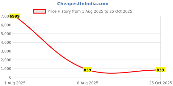 myntra.com Fashion Care Top fashion care Price History Graph from 1 Aug 2025 to 25 Oct 2025