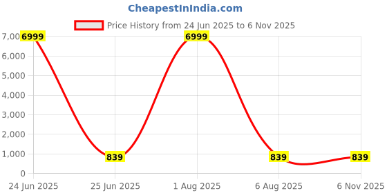 myntra.com Fashion Care Top fashion care Price History Graph from 24 Jun 2025 to 4 Nov 2025