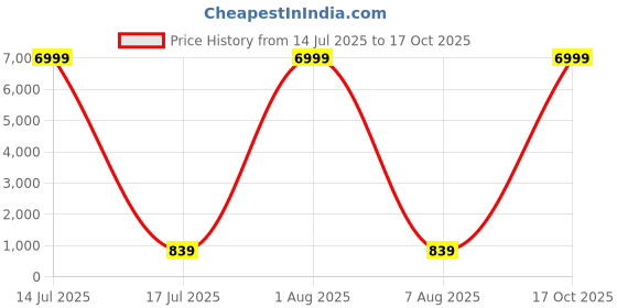 myntra.com Fashion Care Top fashion care Price History Graph from 14 Jul 2025 to 17 Oct 2025