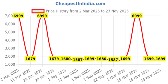 myntra.com Fashion Care Women Ethnic Motifs Embroidered Regular Chanderi Cotton Kurti with Trousers & With Dupatta fashion care Price History Graph from 2 Mar 2025 to 23 Nov 2025