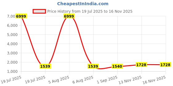 myntra.com Fashion Care Women Ethnic Motifs Embroidered Regular Kurta with Trousers & With Dupatta fashion care Price History Graph from 19 Jul 2025 to 16 Nov 2025