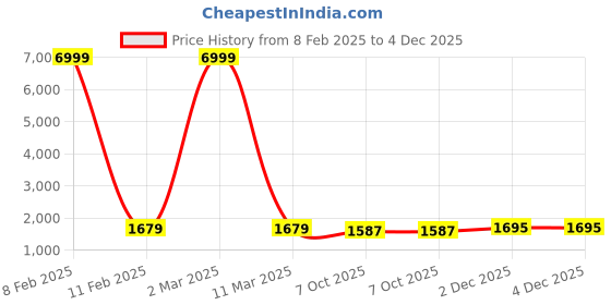 myntra.com Fashion Care Women Ethnic Motifs Embroidered Regular Kurti with Trousers & With Dupatta fashion care Price History Graph from 8 Feb 2025 to 4 Dec 2025