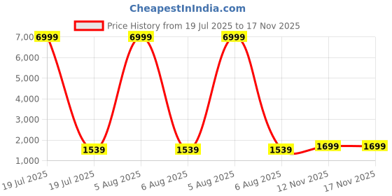 myntra.com Fashion Care Women Ethnic Motifs Embroidered Regular Kurti with Trousers & With Dupatta fashion care Price History Graph from 19 Jul 2025 to 17 Nov 2025