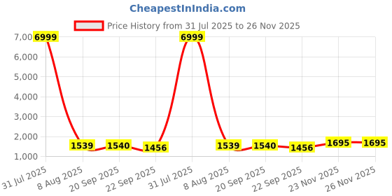 myntra.com Fashion Care Women Ethnic Motifs Yoke Design Regular Kurta with Trousers & With Dupatta fashion care Price History Graph from 31 Jul 2025 to 26 Nov 2025