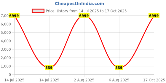 myntra.com Fashion Care Women Off-Shoulder Top fashion care Price History Graph from 14 Jul 2025 to 17 Oct 2025
