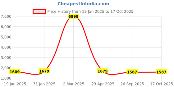 myntra.com Fashion Care Women Printed Regular Kurta with Trousers & With Dupatta fashion care Price History Graph from 19 Jan 2025 to 16 Oct 2025