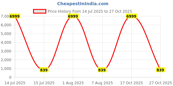 myntra.com Fashion Care Women Puff Sleeves Peplum Top fashion care Price History Graph from 14 Jul 2025 to 27 Oct 2025