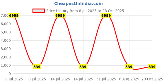 myntra.com Fashion Care Women Shirt Collar Fitted Top fashion care Price History Graph from 8 Jul 2025 to 28 Oct 2025