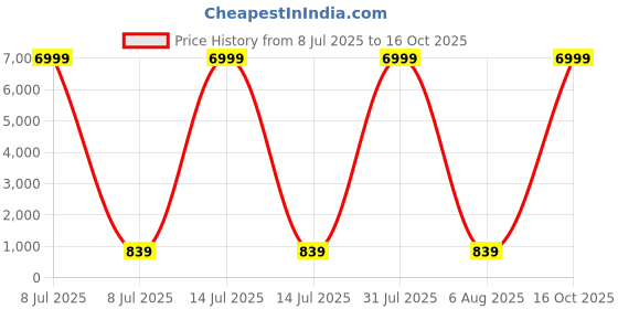 myntra.com Fashion Care Women Solid Blouson Crop Top fashion care Price History Graph from 8 Jul 2025 to 16 Oct 2025