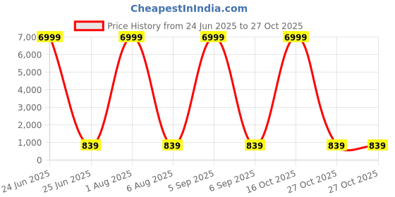 myntra.com Fashion Care Women Solid Crop Top fashion care Price History Graph from 24 Jun 2025 to 27 Oct 2025