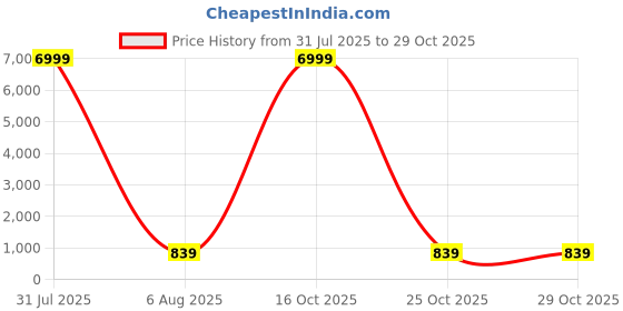 myntra.com Fashion Care Women Solid Round Neck Cotton Top fashion care Price History Graph from 31 Jul 2025 to 29 Oct 2025