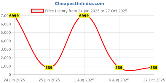 myntra.com Fashion Care Women Solid V-Neck Top fashion care Price History Graph from 24 Jun 2025 to 27 Oct 2025
