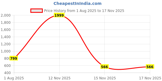 myntra.com FASHION CLOUD Floral Printed Pure Cotton Maternity Feeding Kurti fashion cloud Price History Graph from 1 Aug 2025 to 17 Nov 2025