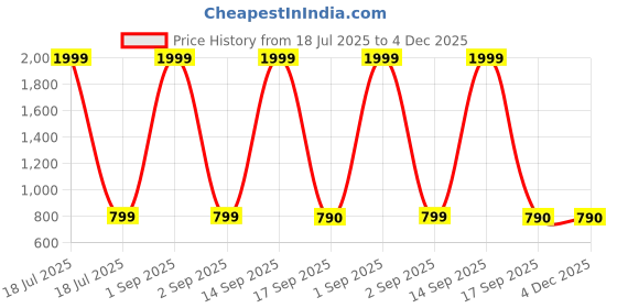 myntra.com FASHION CLOUD Printed Maternity Kurta with Feeding Zip fashion cloud Price History Graph from 18 Jul 2025 to 4 Dec 2025
