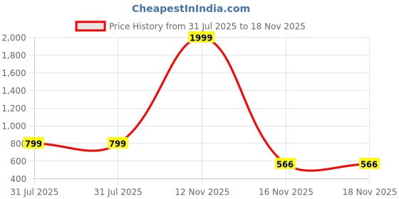 myntra.com FASHION CLOUD Women Grey Kurtis fashion cloud Price History Graph from 31 Jul 2025 to 18 Nov 2025