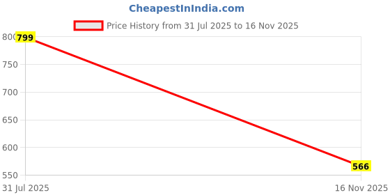 myntra.com FASHION CLOUD Women Magenta Kurtis fashion cloud Price History Graph from 31 Jul 2025 to 16 Nov 2025