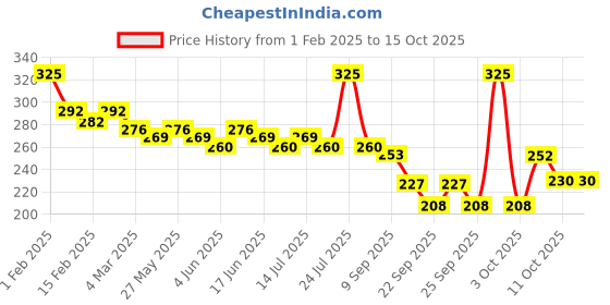 myntra.com Fashion Colour 2-In-1 Mineral Based Loose Setting Powder - 20 g - Shade 01 fashion colour Price History Graph from 1 Feb 2025 to 14 Oct 2025