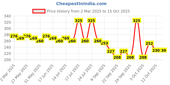 myntra.com Fashion Colour 2-In-1 Mineral Based Loose Setting Powder- 20 g- Shade 02 fashion colour Price History Graph from 2 Mar 2025 to 14 Oct 2025