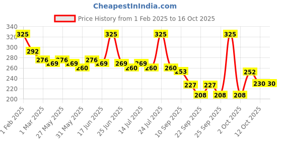 myntra.com Fashion Colour 2-In-1 Mineral Based Loose Setting Powder- 20 g - Shade 03 fashion colour Price History Graph from 1 Feb 2025 to 16 Oct 2025