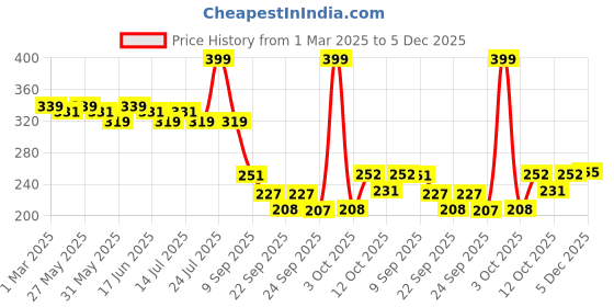 myntra.com Fashion Colour 2 In 1 Smooth Compact Powder- 20 g - Shade- 03 fashion colour Price History Graph from 1 Mar 2025 to 5 Dec 2025
