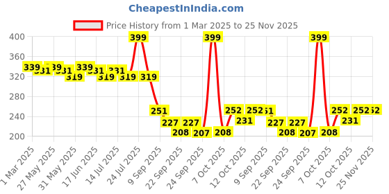 myntra.com Fashion Colour 2 In 1 Smooth Compact Powder- 20 g- Shade- 04 fashion colour Price History Graph from 1 Mar 2025 to 25 Nov 2025