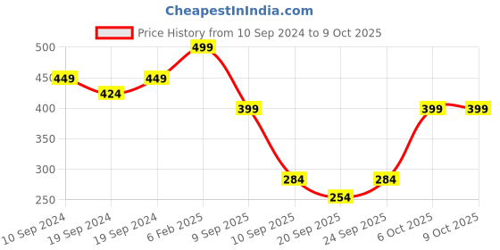 myntra.com Fashion Colour 24Hrs Flawless Coverage No Transfer Matte Finish Foundation 30ml - Shade 02 fashion colour Price History Graph from 10 Sep 2024 to 8 Oct 2025