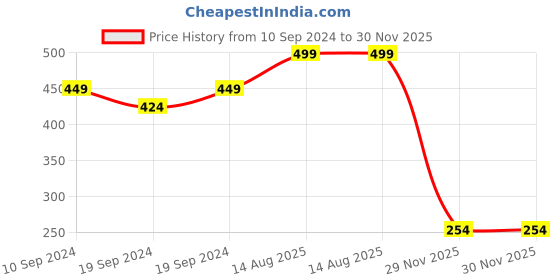 myntra.com Fashion Colour 24Hrs Flawless Coverage No Transfer Matte Finish Foundation 30ml - Shade 03 fashion colour Price History Graph from 10 Sep 2024 to 29 Nov 2025