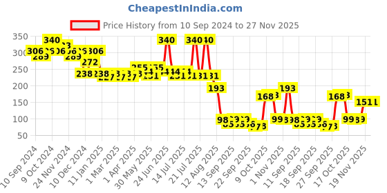myntra.com Fashion Colour 6 Colours Eyeshadow Palette 12 g - Romantic 06 fashion colour Price History Graph from 10 Sep 2024 to 26 Nov 2025