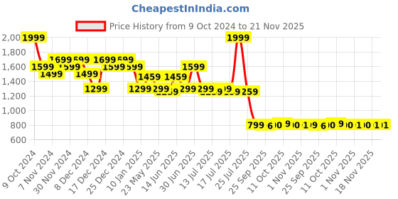 myntra.com Fashion Colour 9 In 1 Chrome Eyeshadow Palette - Enchanted Eyes - Shade 9 - 9 g fashion colour Price History Graph from 9 Oct 2024 to 21 Nov 2025