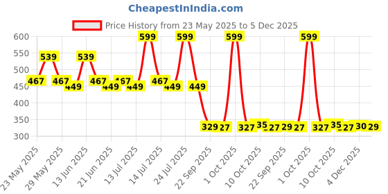 myntra.com Fashion Colour Allure Kiss Proof Lip Gloss- 6 ml- Cherry Merry 12 fashion colour Price History Graph from 23 May 2025 to 5 Dec 2025