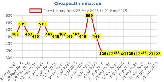 myntra.com Fashion Colour Allure Kiss Proof Lip Gloss- 6 ml- Mocha Addict 15 fashion colour Price History Graph from 23 May 2025 to 21 Nov 2025