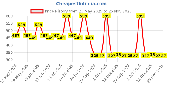myntra.com Fashion Colour Allure Kiss Proof Lip Gloss- 6 ml- Mysterious 16 fashion colour Price History Graph from 23 May 2025 to 25 Nov 2025