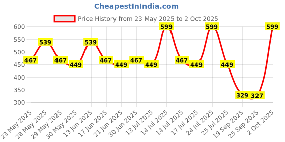 myntra.com Fashion Colour Allure Kiss Proof Lip Gloss- 6 ml- Nude Day 23 fashion colour Price History Graph from 23 May 2025 to 2 Oct 2025