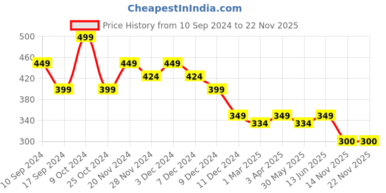 myntra.com Fashion Colour Anti-Blemish Face Serum with Papaya Extracts - 50ml fashion colour Price History Graph from 10 Sep 2024 to 22 Nov 2025