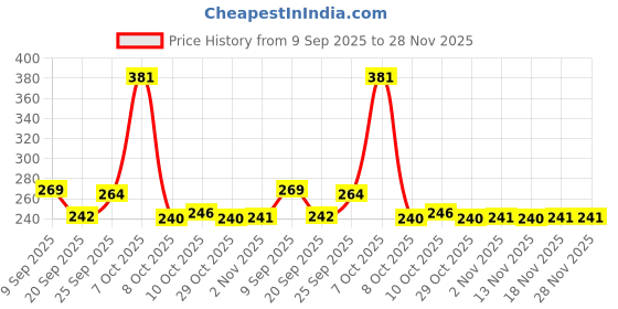 myntra.com Fashion Colour Aqua Color Locking All Day Wear Foundation - 30 ml - Rose Ivory 02 fashion colour Price History Graph from 9 Sep 2025 to 28 Nov 2025
