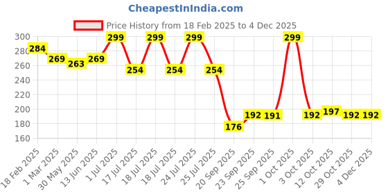myntra.com Fashion Colour Big Eye Smudgeproof Non-Fading & Waterproof Curl Mascara- 8 ml fashion colour Price History Graph from 18 Feb 2025 to 2 Dec 2025