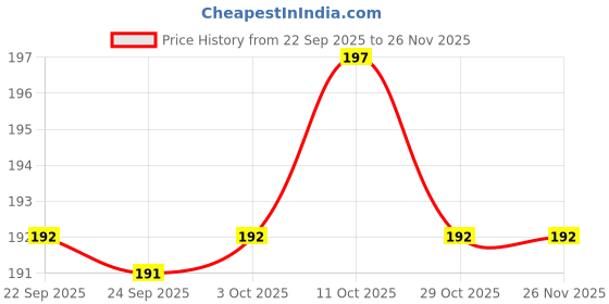 myntra.com Fashion Colour Big Eye Waterproof Curl Mascara - 8 ml- Blue fashion colour Price History Graph from 22 Sep 2025 to 24 Nov 2025