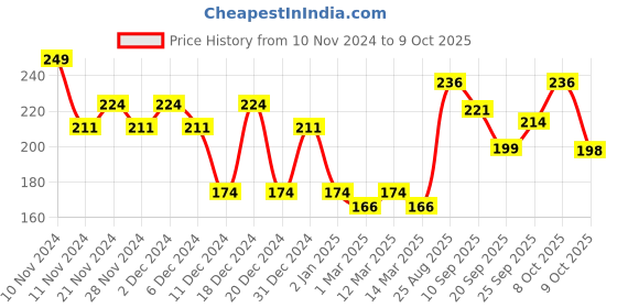 myntra.com Fashion Colour Blurring Primer Sunscreen Broad Spectrum SPF 30 - 30 ml fashion colour Price History Graph from 10 Nov 2024 to 9 Oct 2025