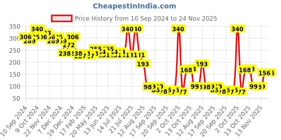 myntra.com Fashion Colour Bridal 6 Colours Eyeshadow Palette - Shade 05 fashion colour Price History Graph from 10 Sep 2024 to 24 Nov 2025