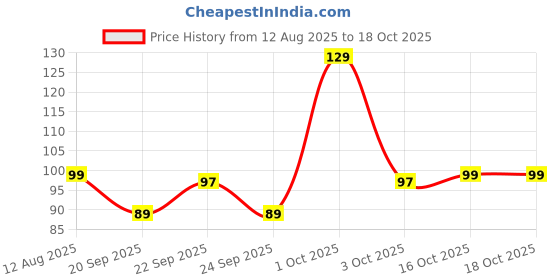 myntra.com Fashion Colour Bro Go Brow Definer Eyebrow Pencil - Black fashion colour Price History Graph from 12 Aug 2025 to 18 Oct 2025