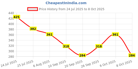 myntra.com Fashion Colour Chromatic Canvas 2 in 1 Highlighter - FCCH01 fashion colour Price History Graph from 24 Jul 2025 to 8 Oct 2025