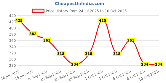 myntra.com Fashion Colour Chromatic Canvas 2 in 1 Highlighter - FCCH02 fashion colour Price History Graph from 24 Jul 2025 to 8 Oct 2025