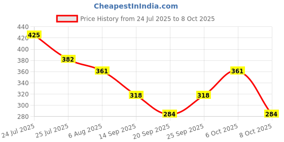 myntra.com Fashion Colour Chromatic Canvas 2 In 1 Highlighter - FCCH03 fashion colour Price History Graph from 24 Jul 2025 to 8 Oct 2025