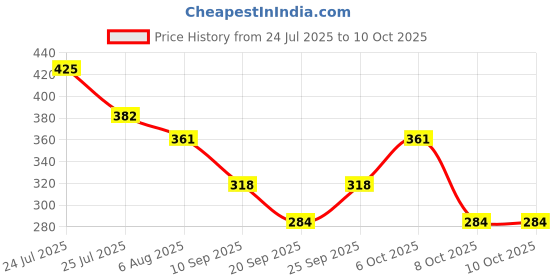 myntra.com Fashion Colour Chromatic Canvas 2 in 1 Highlighter - FCCH04 fashion colour Price History Graph from 24 Jul 2025 to 8 Oct 2025
