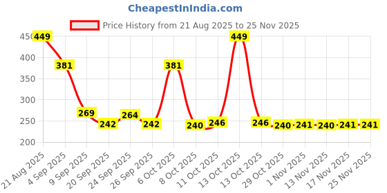 myntra.com Fashion Colour Color Locking All Day Wear Aqua Foundation- 30 ml- Pearl White 01 fashion colour Price History Graph from 21 Aug 2025 to 24 Nov 2025
