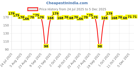 myntra.com Fashion Colour Color Play All Day Non Transfer Lipstick - Apricot 902 fashion colour Price History Graph from 24 Jul 2025 to 5 Dec 2025