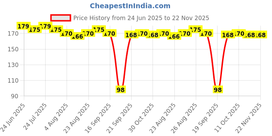 myntra.com Fashion Colour Color Play All Day Non Transfer Lipstick - Rust Red 904 fashion colour Price History Graph from 24 Jun 2025 to 22 Nov 2025