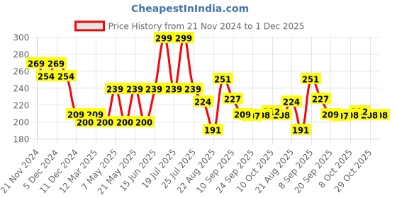 myntra.com Fashion Colour Colorful Long Lasting & Non-Transfer Lipstick - 2.6g - Lousia Red 322 fashion colour Price History Graph from 21 Nov 2024 to 1 Dec 2025