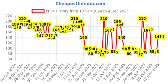 myntra.com Fashion Colour Colour Correction Makeup Base Concealer for All Skin Tones - Shade FS38 fashion colour Price History Graph from 10 Sep 2024 to 4 Dec 2025
