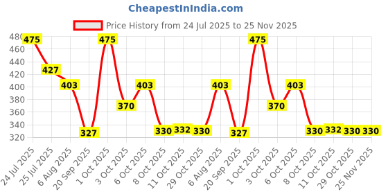 myntra.com Fashion Colour Colour Enigma 16 Colour Eyeshadow Palette - 13 g - FCCE01 fashion colour Price History Graph from 24 Jul 2025 to 25 Nov 2025